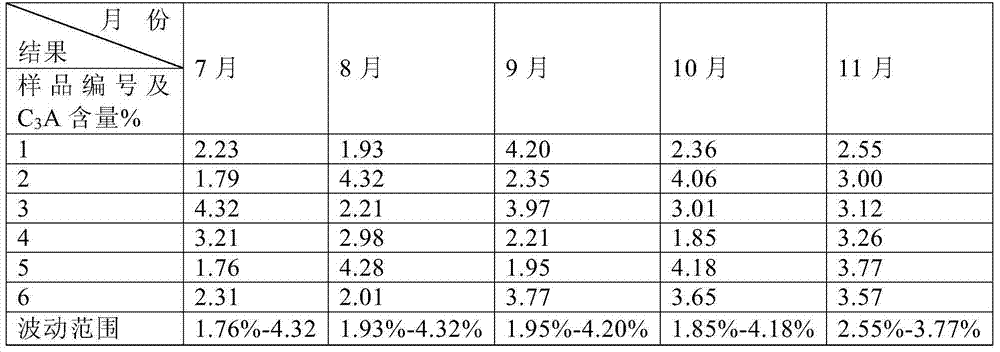 Method for stably controlling content of C3A in clinker in road getting out of kiln