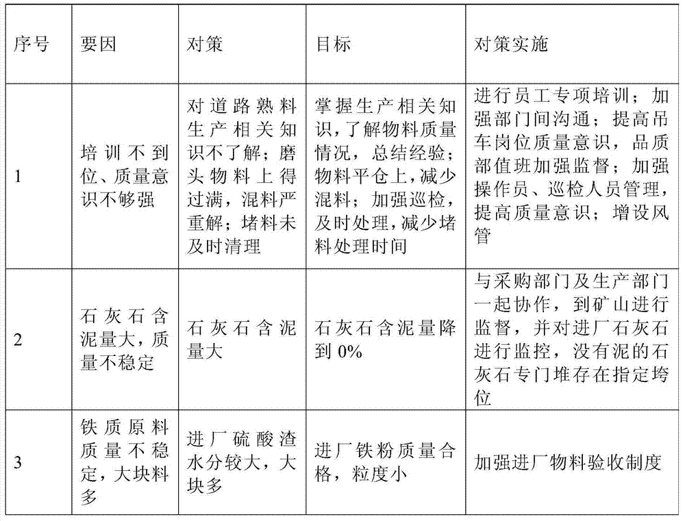 Method for stably controlling content of C3A in clinker in road getting out of kiln