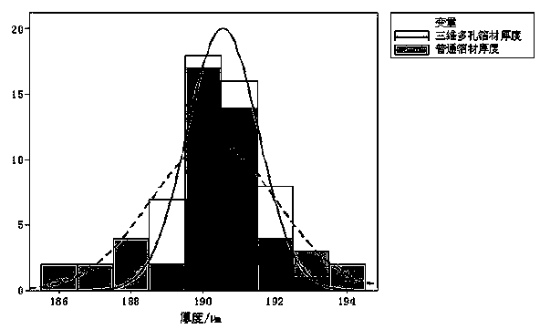 Preparation method for three-dimensional porous lithium ion battery negative electrode sheet