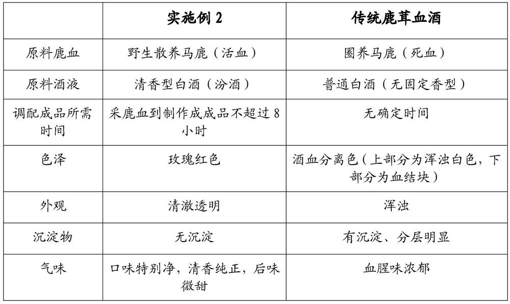 A kind of preparation method of deer blood wine/deer antler blood wine