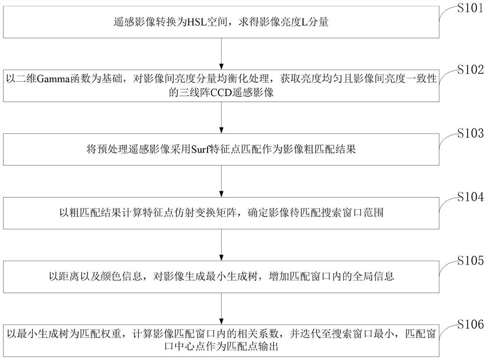 Feature fine matching method and application based on minimum spanning tree