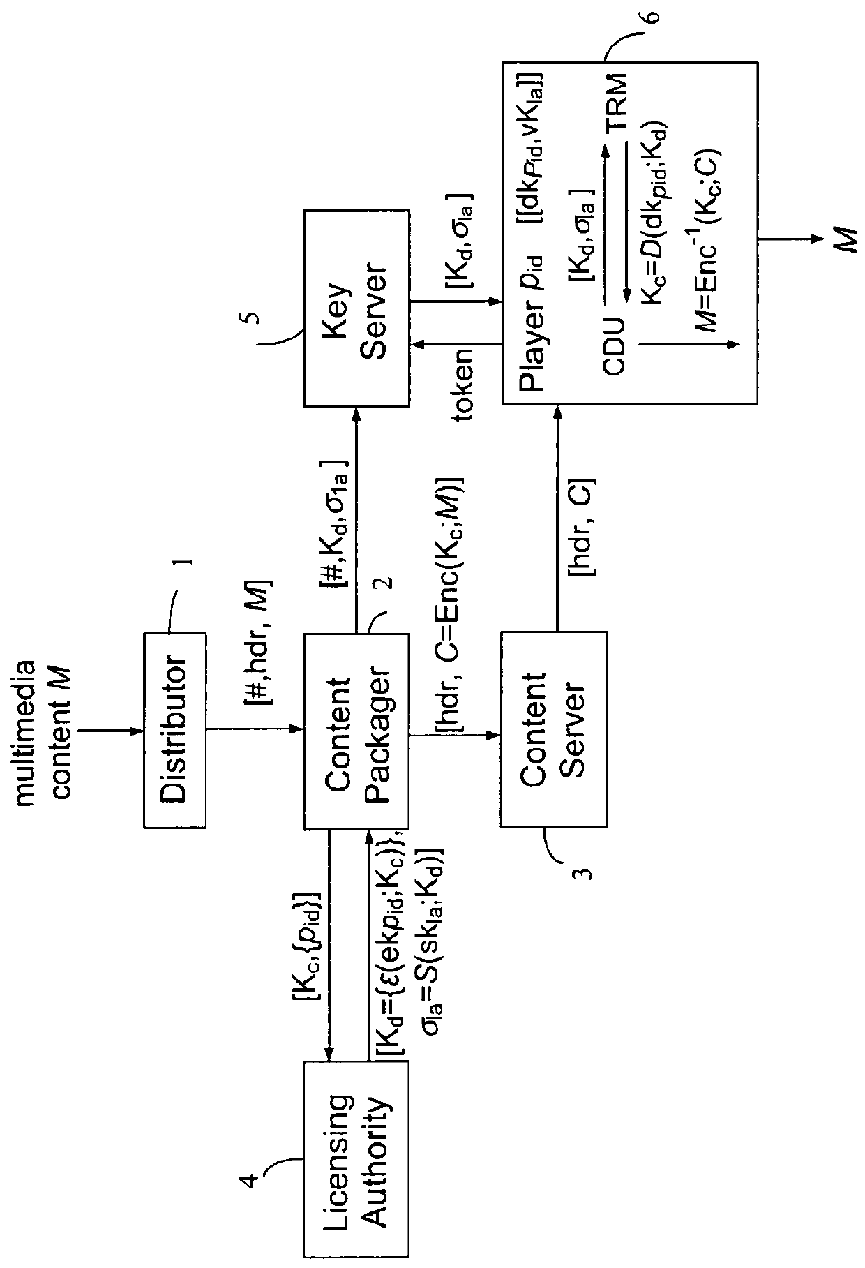 Method for preventing laundering and repackaging of multimedia content in content distribution systems