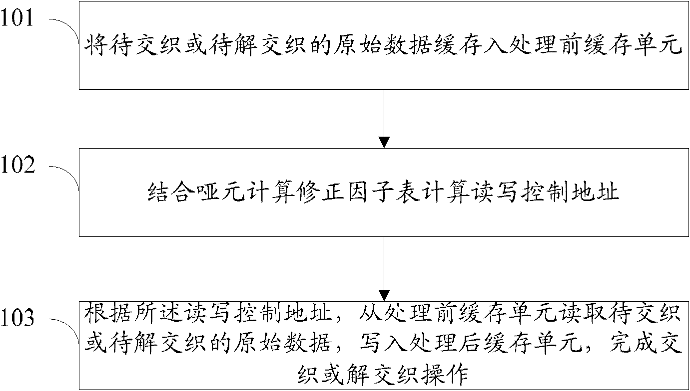 Method and device for implementing interlacing or deinterlacing