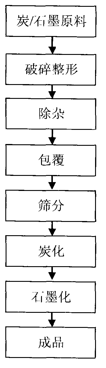 Method for preparing lithium battery anode material by internal thermal lengthwise graphitization furnace