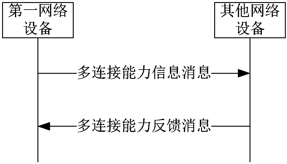 Switching method, information interaction method and device and computer readable storage medium