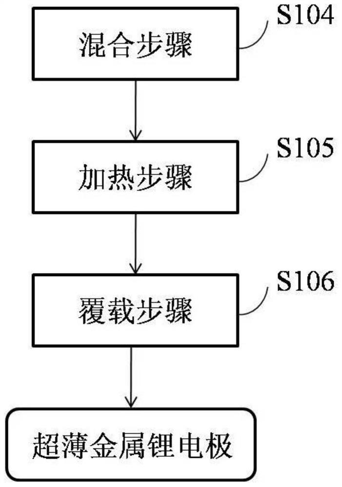 Ultrathin metal lithium electrode, preparation method thereof, and application of ultrathin metal lithium electrode as negative electrode of secondary lithium battery