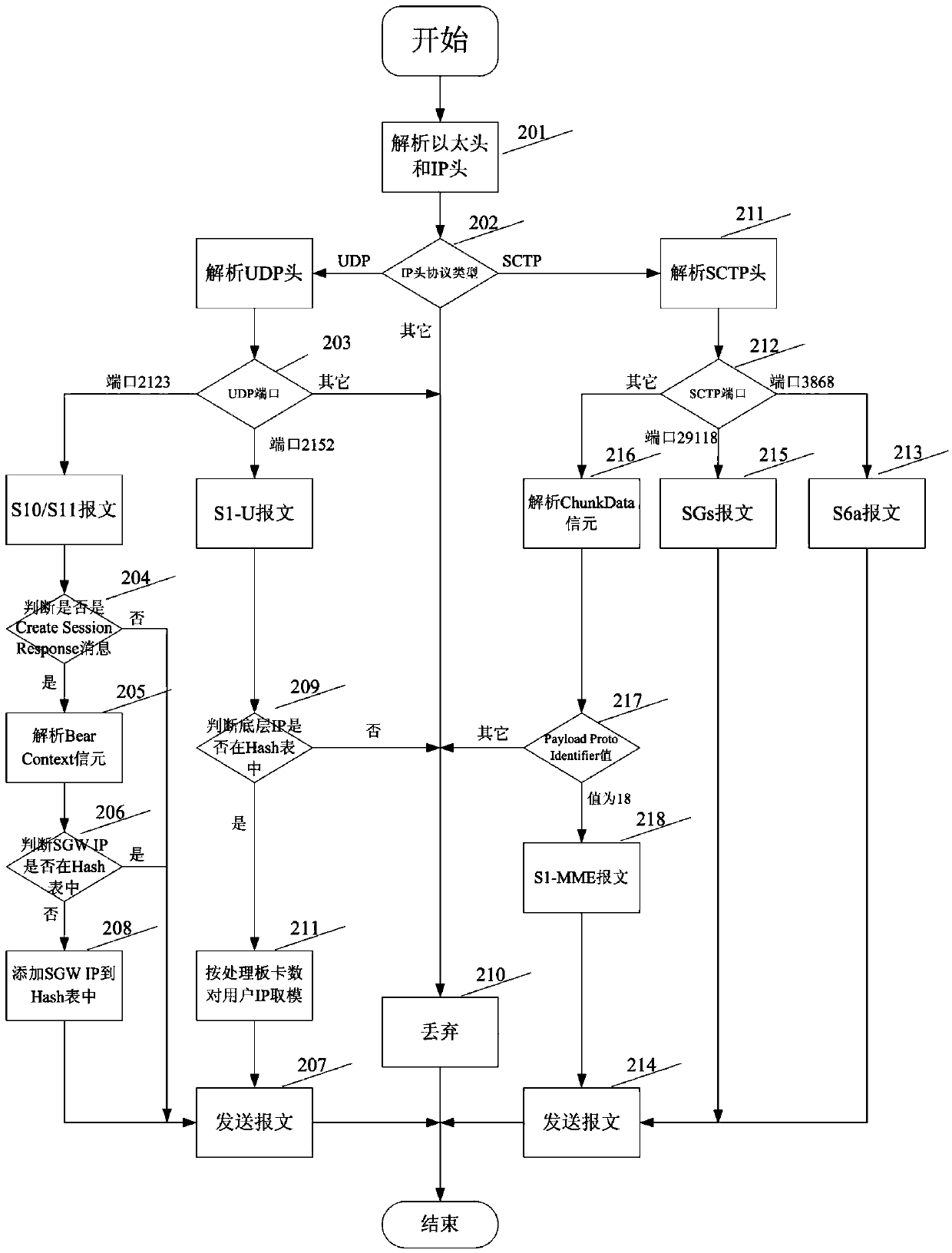 Load balancing method of LTE (Long Term Evolution) core network interface large traffic data