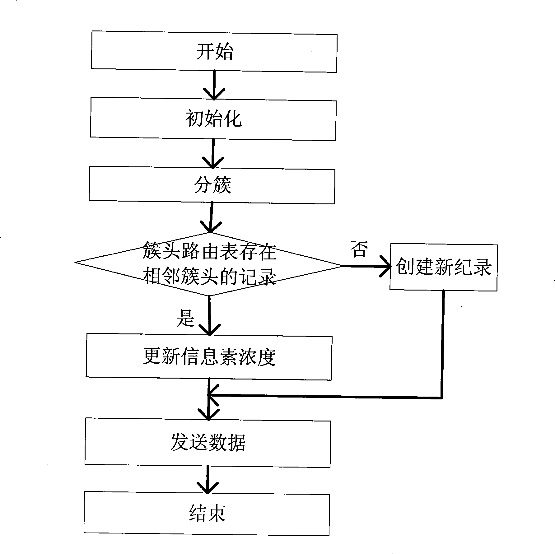 Energy efficient wireless sensor network routing method