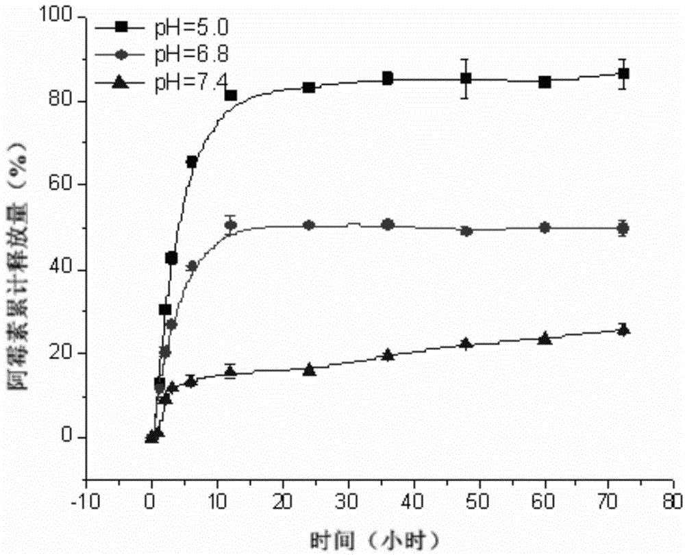 Double-responsiveness glucan-polyamino acid block copolymer, preparation method of copolymer and drug-loaded micelle