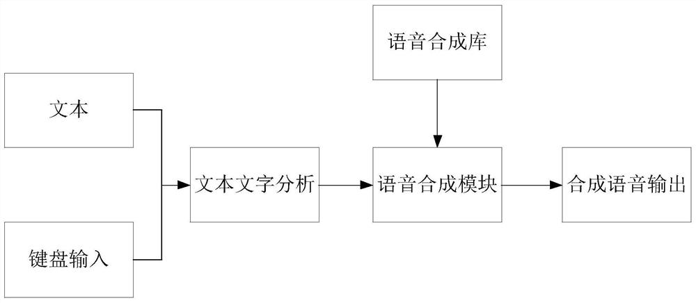 Speech processing method, device, computing device and storage medium