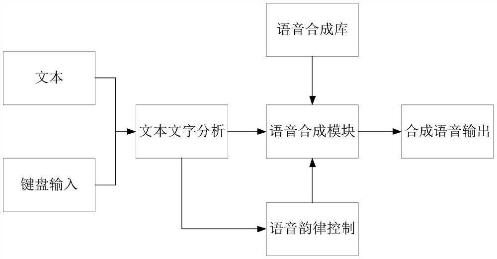 Speech processing method, device, computing device and storage medium