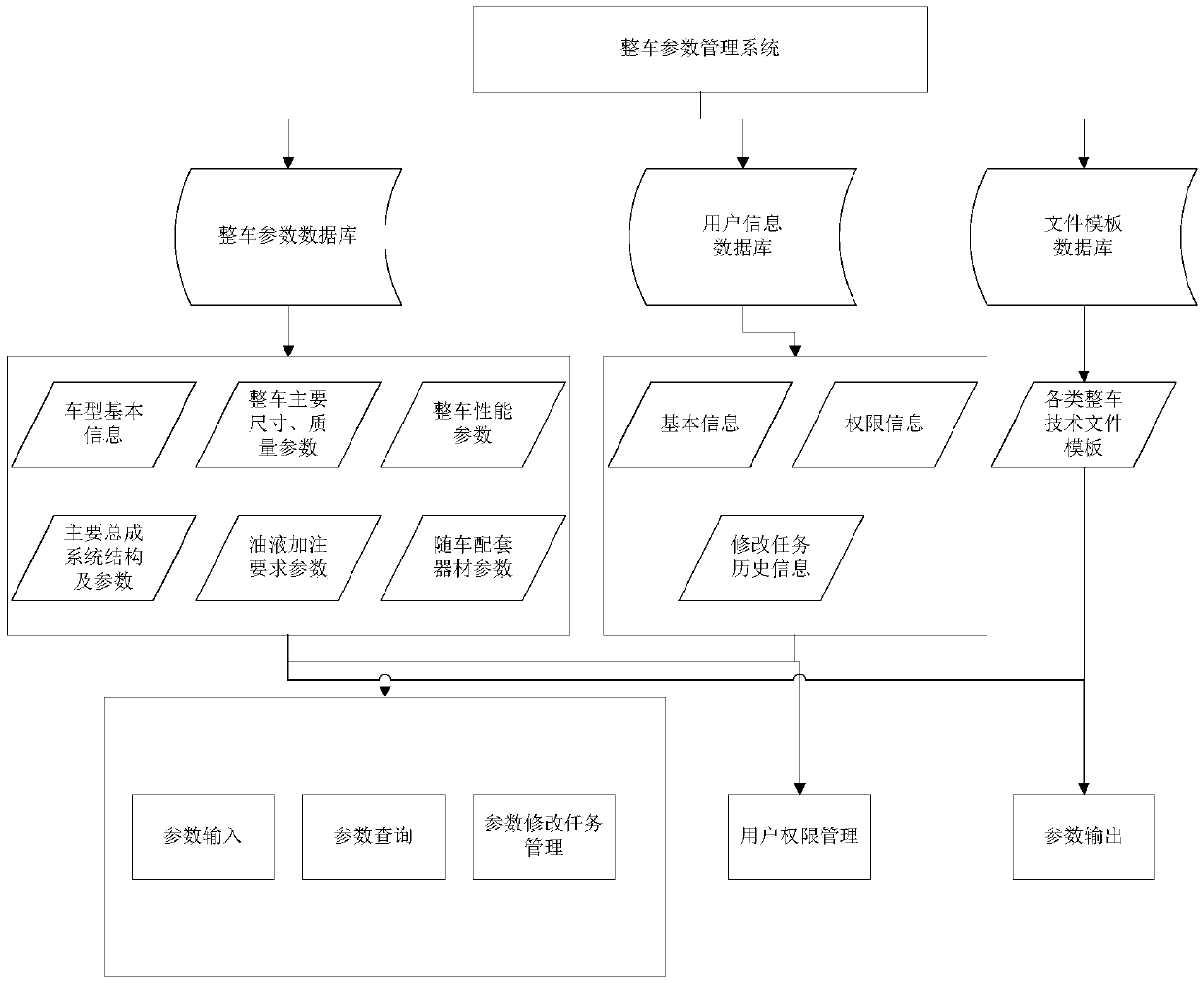 Finished automobile parameter management system