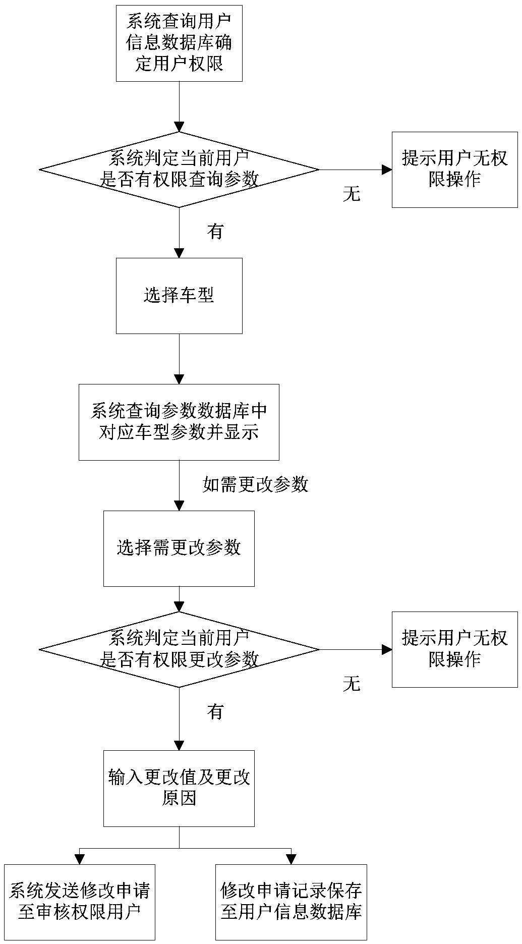 Finished automobile parameter management system