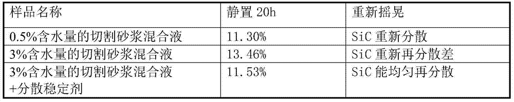 Solar silicon wafer cutting mortar and preparation method thereof