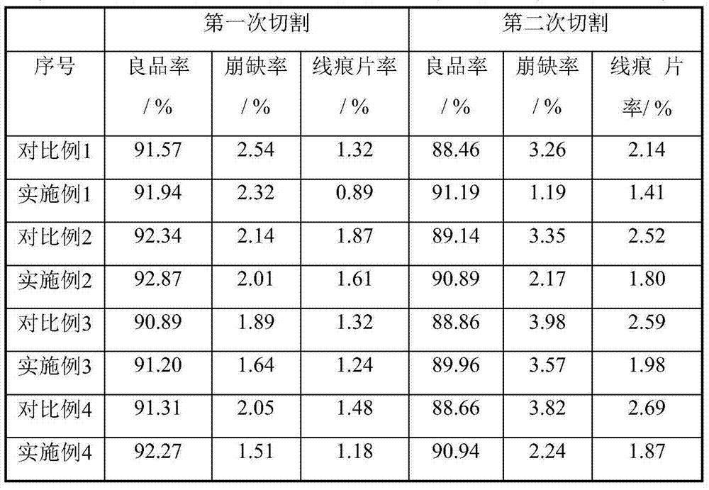 Solar silicon wafer cutting mortar and preparation method thereof