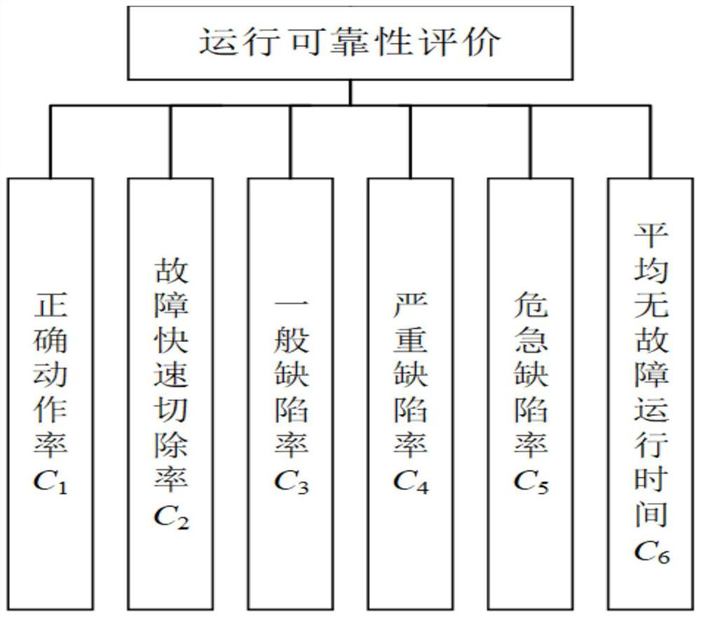 A Reliability Evaluation Method of Relay Protection Operation