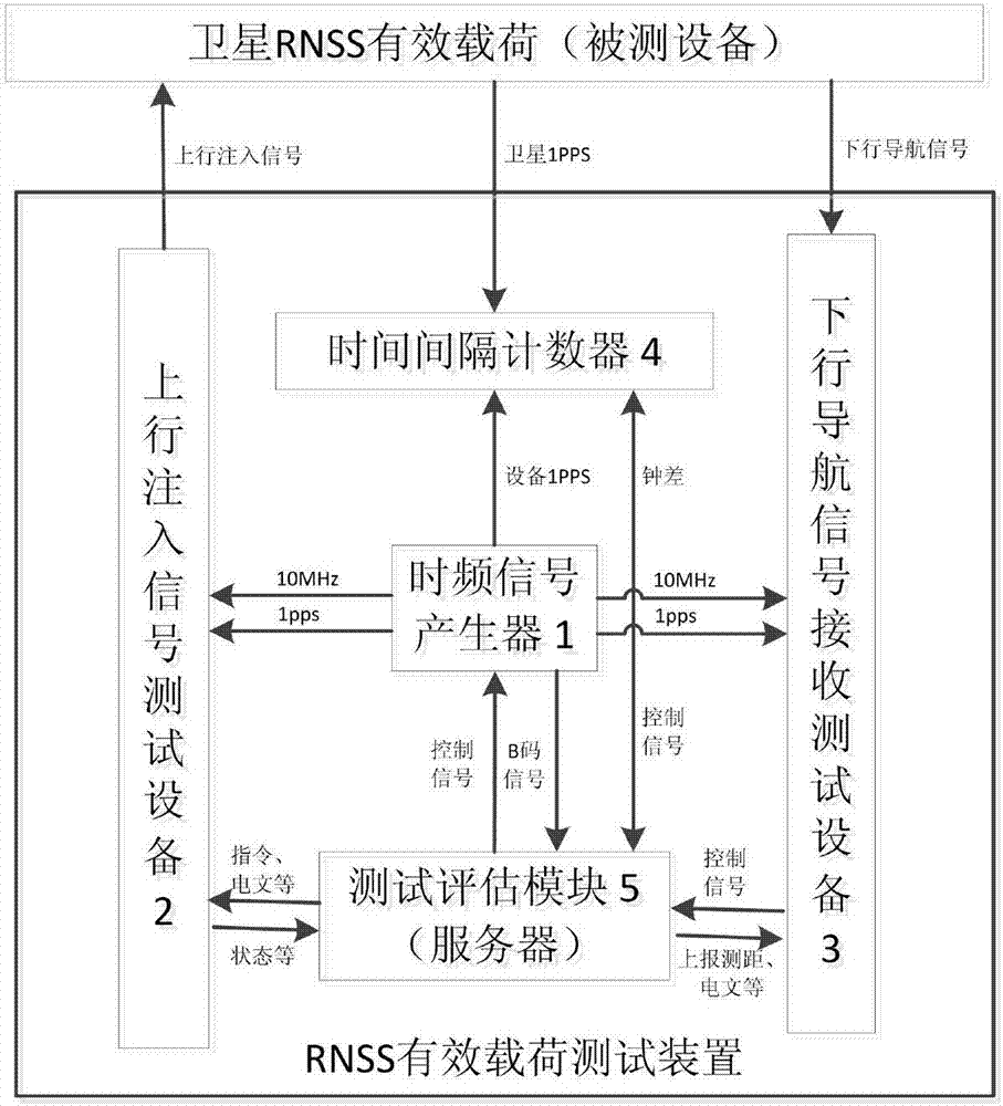 RNSS payload testing apparatus