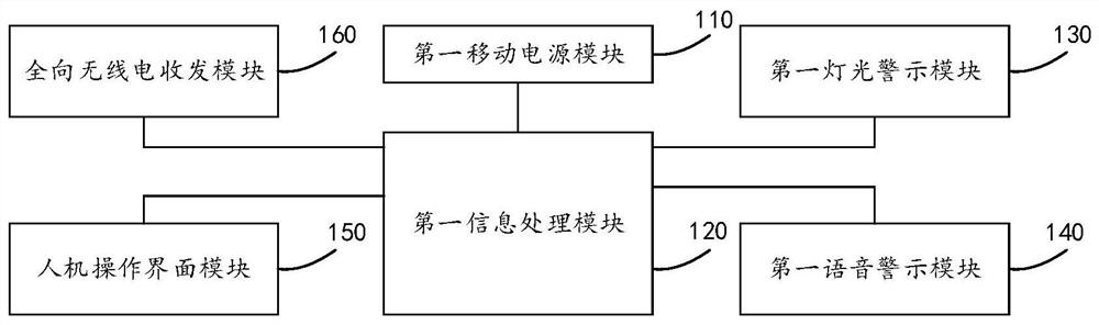 An emergency safety protection early warning system