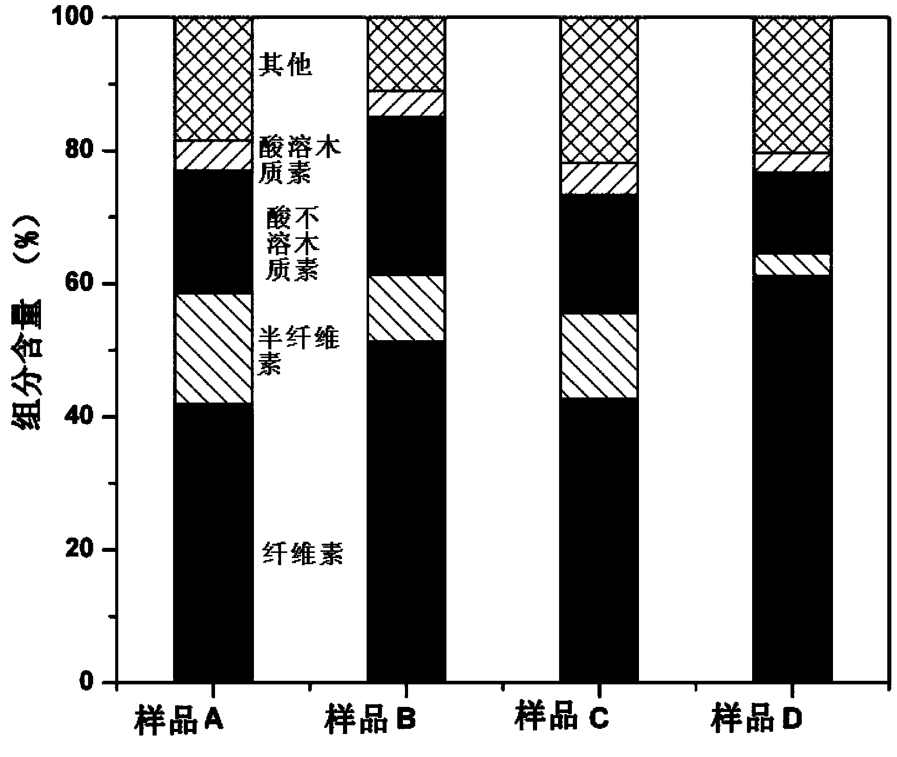 Pretreatment method for improving enzyme hydrolysis rate of lignocellulose