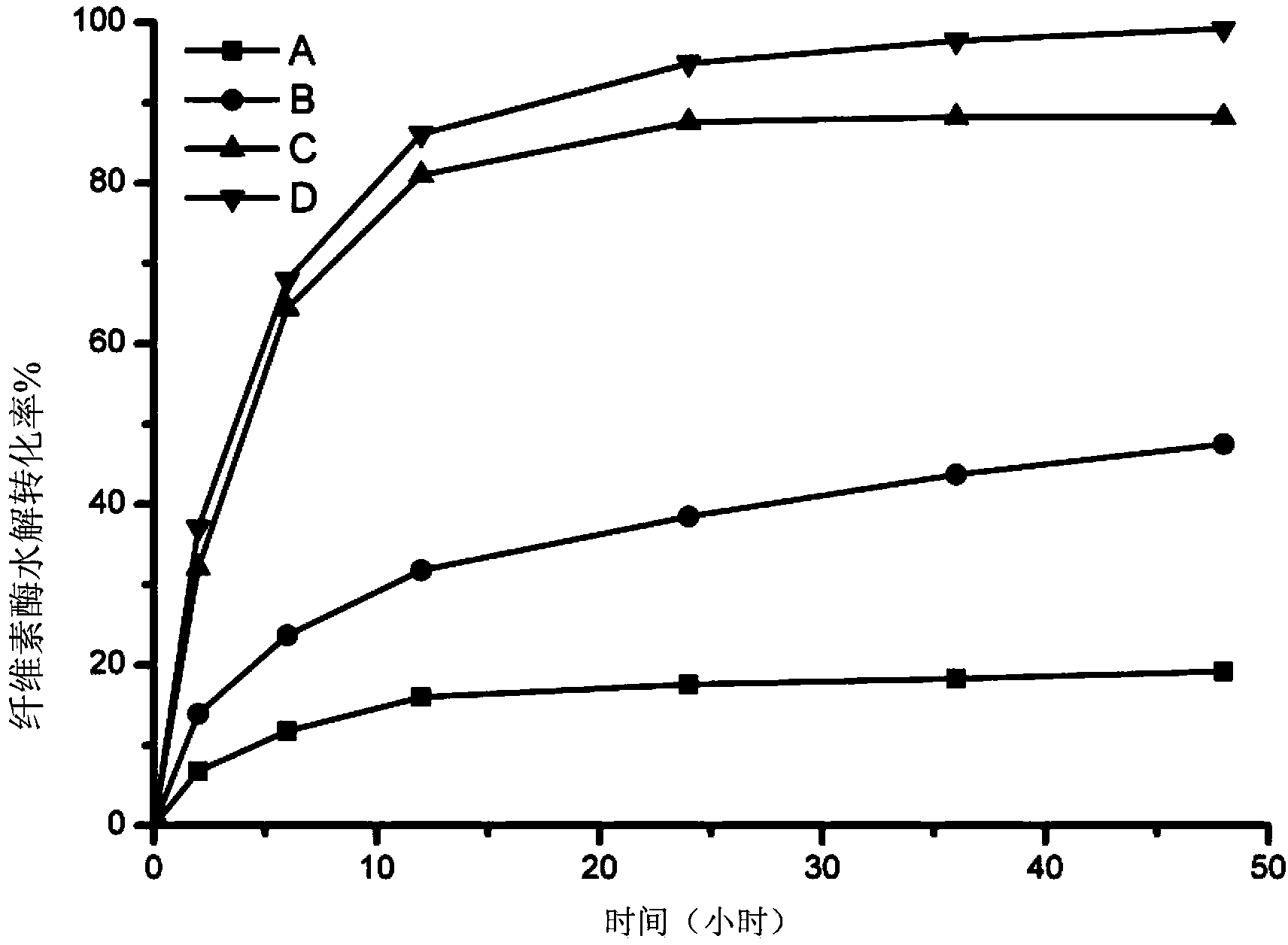 Pretreatment method for improving enzyme hydrolysis rate of lignocellulose