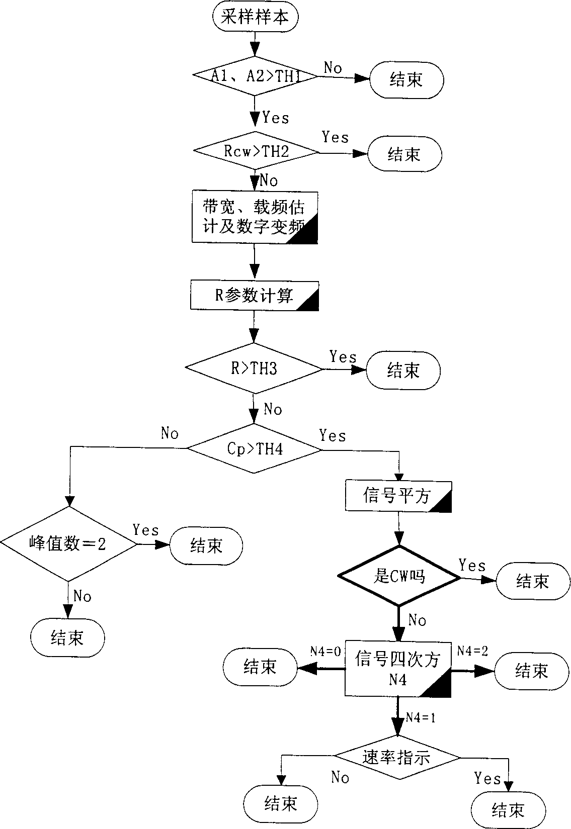 Automatic identification method of conventional digital signal modulation mode having no need of a priori knowledge