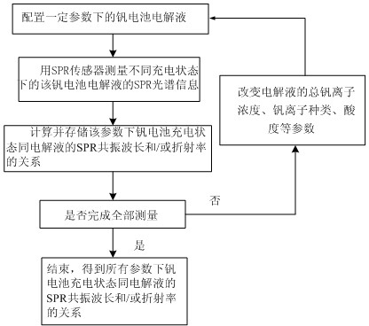 Method and device for detecting charging state of vanadium redox battery