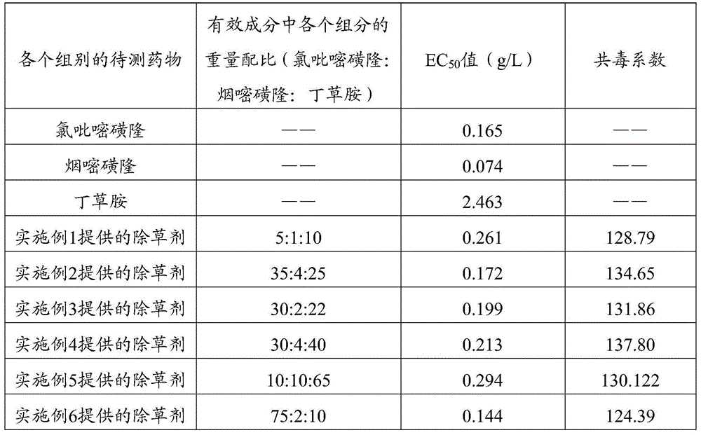 A kind of herbicidal composition and preparation thereof