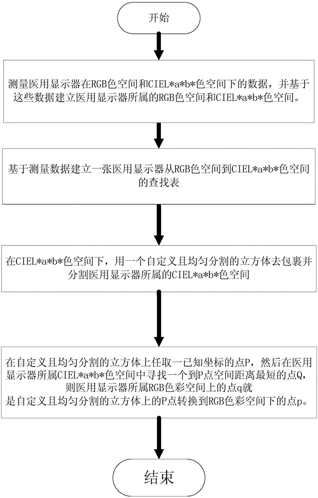 Medical display color space homogenization method