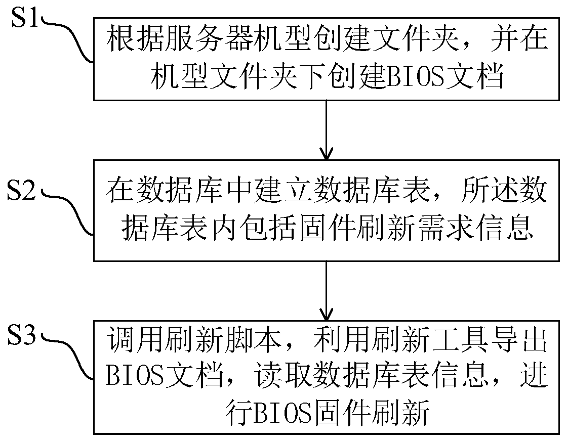 Method and system for adaptively refreshing BIOS firmware of server