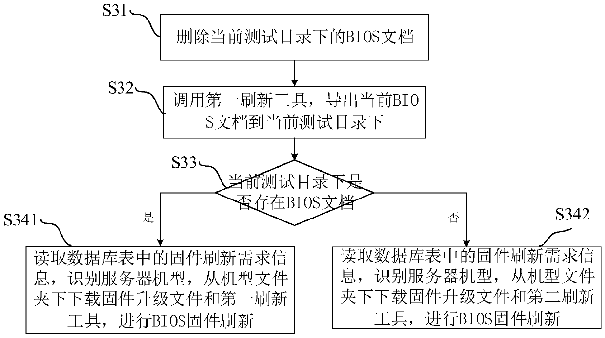 Method and system for adaptively refreshing BIOS firmware of server