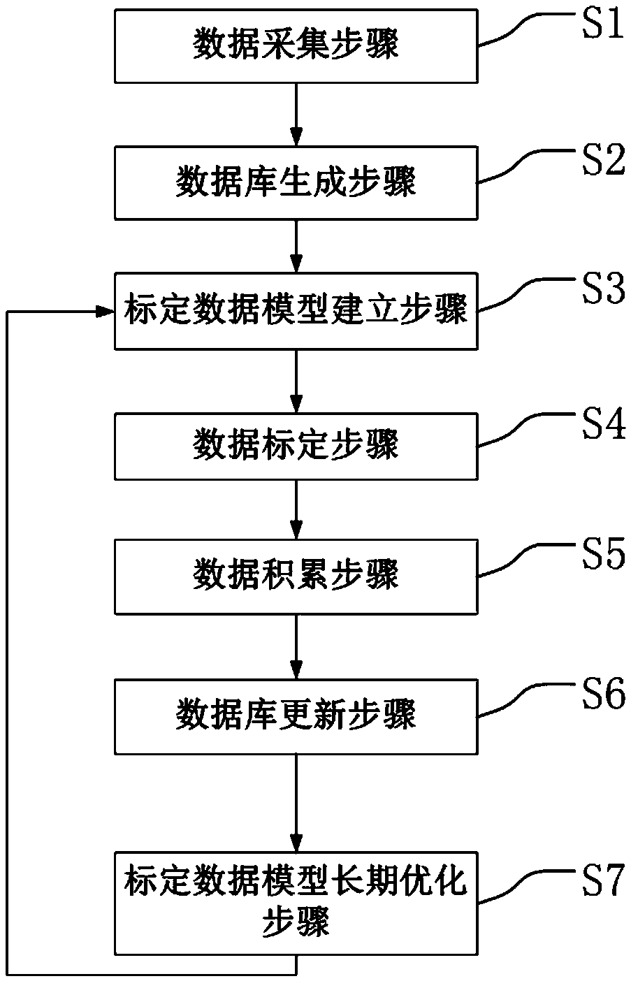 Production equipment data calibration method