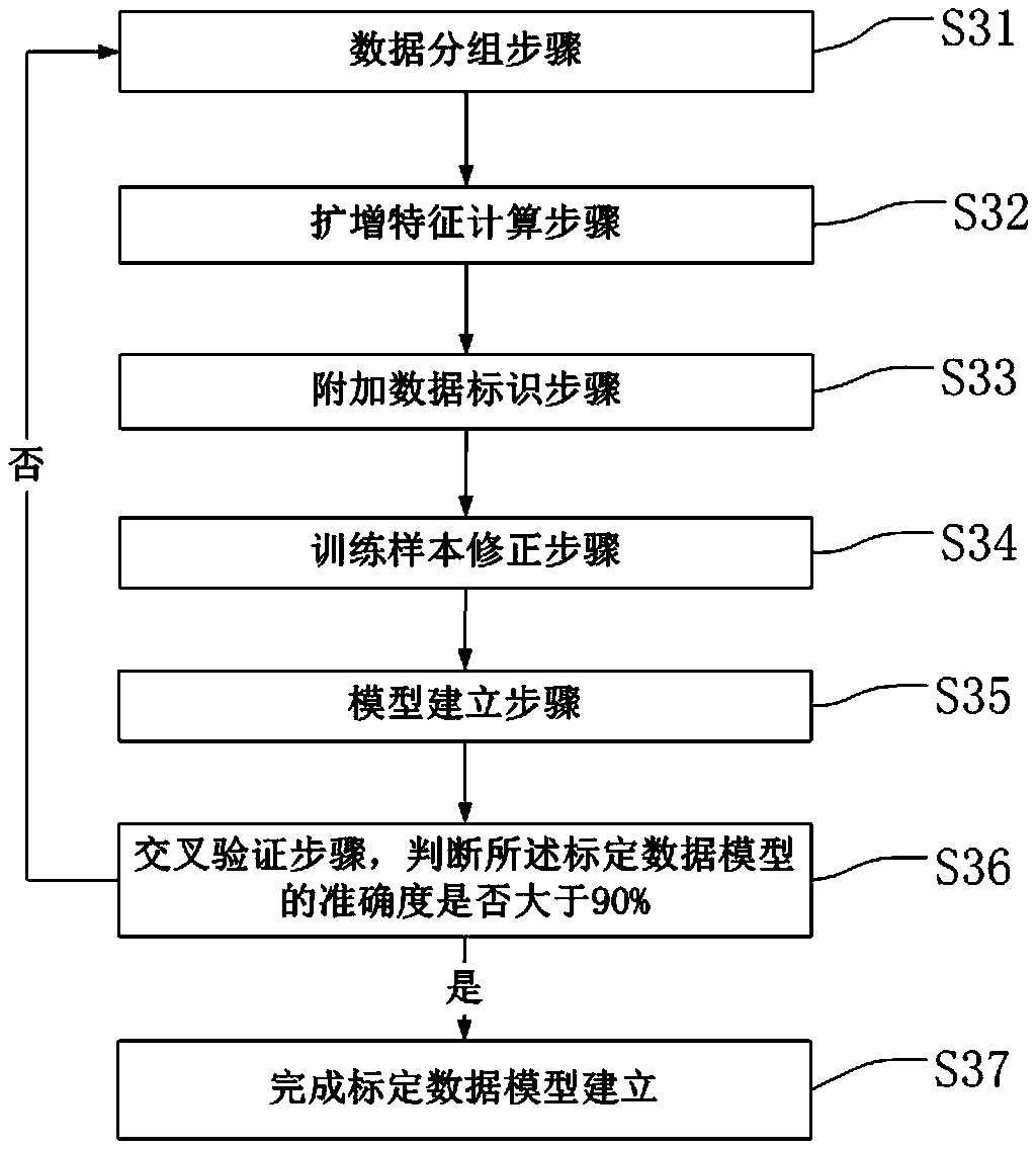 Production equipment data calibration method