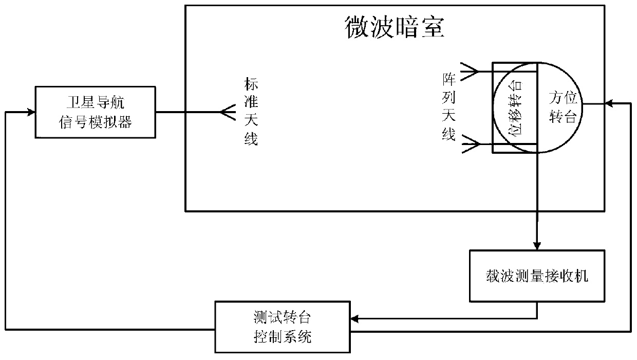 Phase center far-field calibration method of satellite navigation array antenna