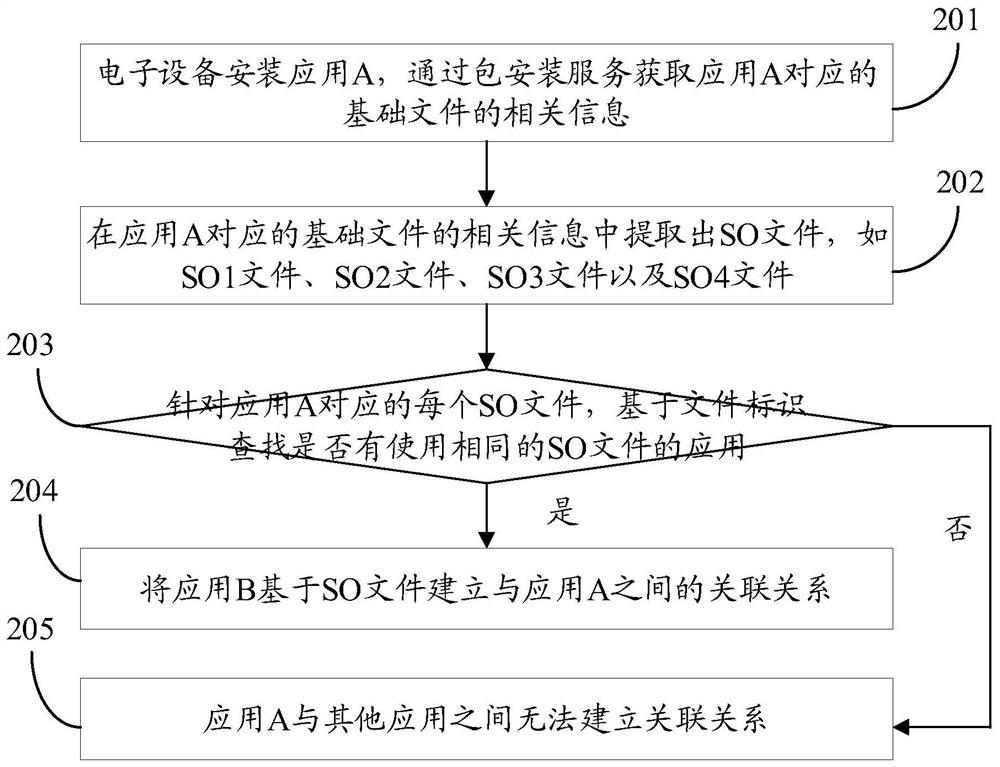 Application exception processing method and electronic equipment