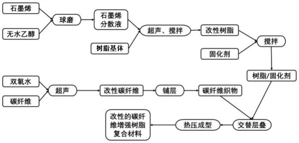 Modified carbon fiber reinforced resin-based composite material and preparation method thereof