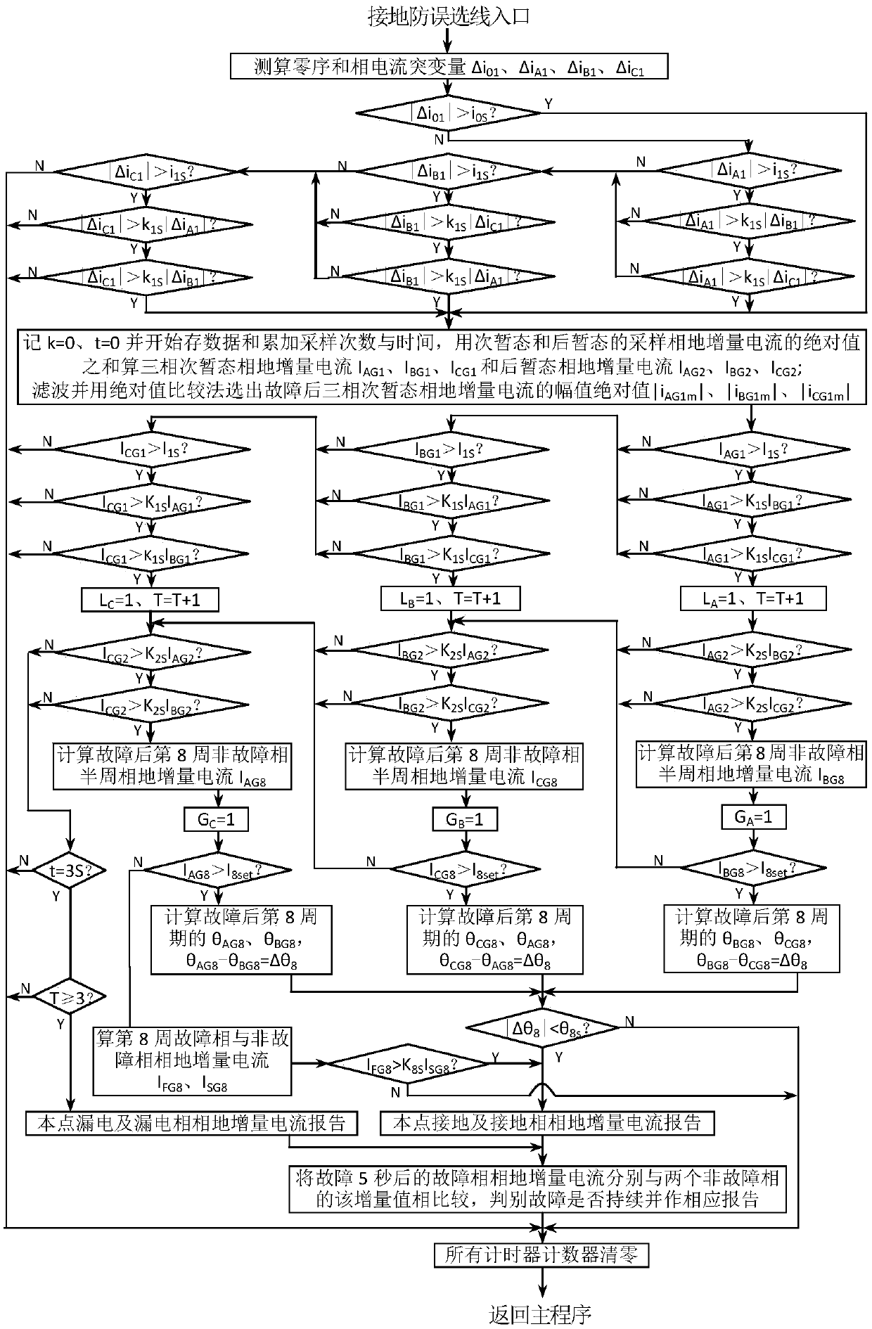 Small current grounding anti-error line selection method based on five-temporal phase-ground incremental current