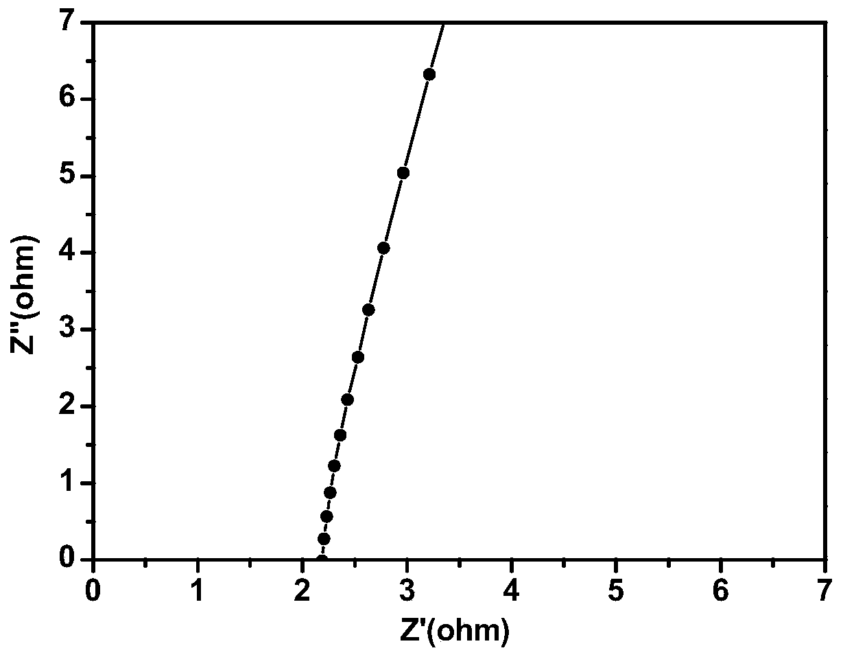 Polymer film electrolyte of all-solid-state lithium metal battery, preparation method of polymer film electrolyte, and application of polymer film electrolyte in wide temperature range