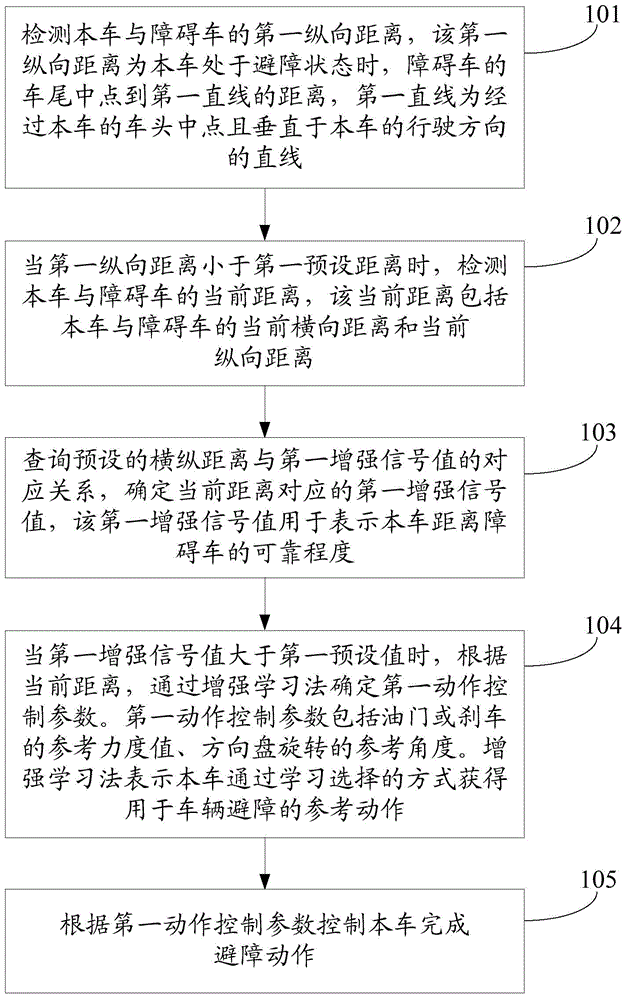 Obstacle avoidance method and device for vehicle