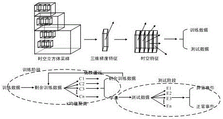 Abnormal event detection method based on low-rank approximation structured sparse representation