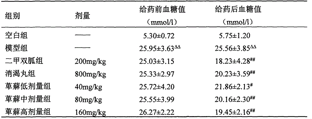 Application of total saponin of Dioscorea in preparation of drugs for controlling diabetic nephropathy