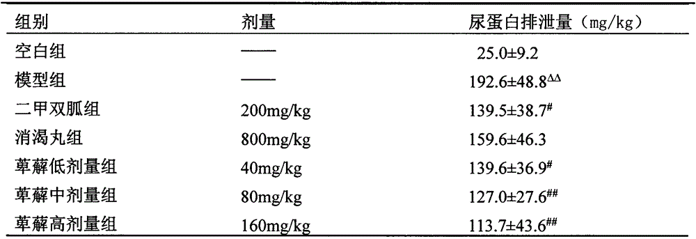 Application of total saponin of Dioscorea in preparation of drugs for controlling diabetic nephropathy