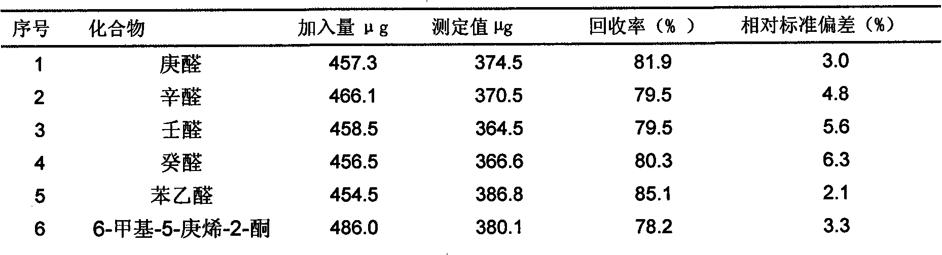 Determination method for transfer behaviors index of aldehyde ketone spices monomer in cigarette