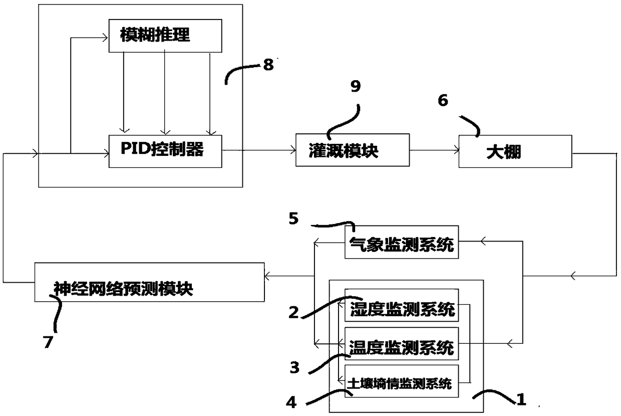 Greenhouse irrigation system and method based on neural network prediction