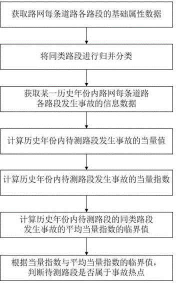 Accident hotspot comprehensive judging method based on traffic accident collection technology