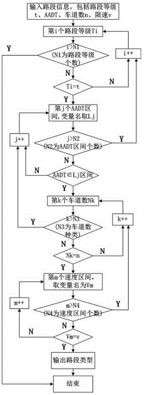 Accident hotspot comprehensive judging method based on traffic accident collection technology