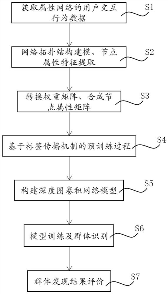 Group discovery method based on depth map convolutional network