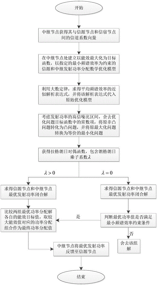 Single-user large-scale antenna relay system power allocation method based on energy efficiency optimization