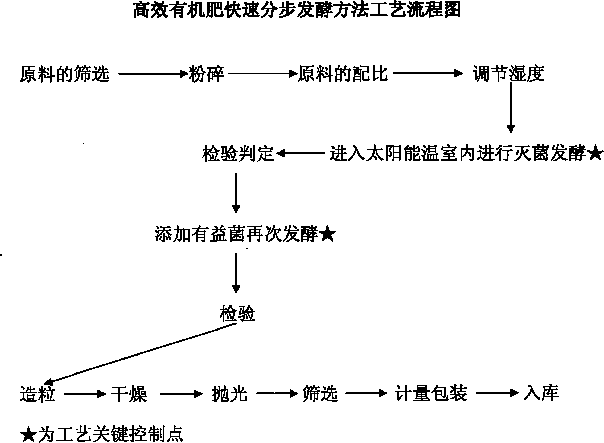 Efficient, fast and fractional fermentation method of organic fertilizer