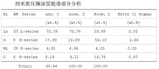 Method for preparing nanometer lanthanum oxide coating on metal carrier