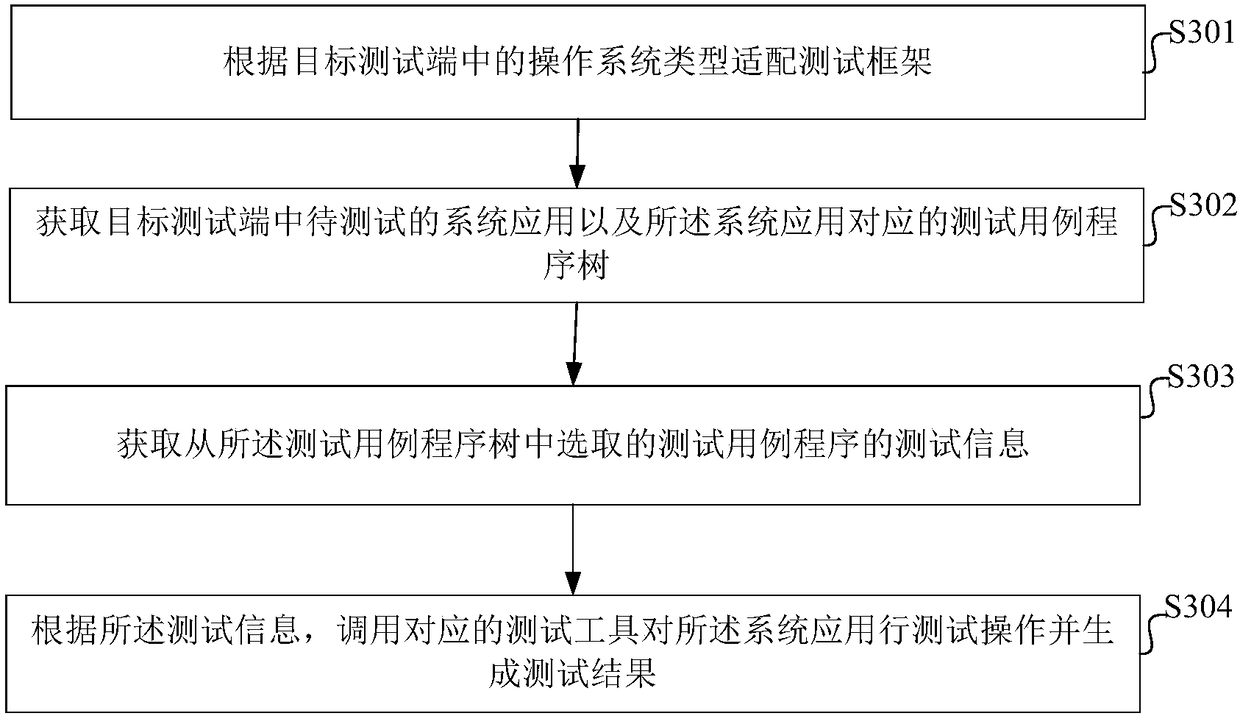 Automated test method and system